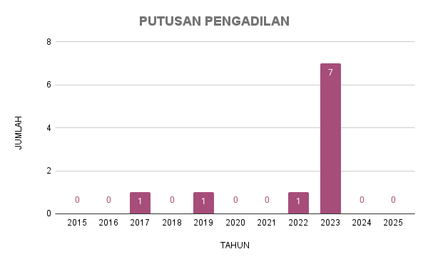 JUMLAH PUTUSAN PENGADILAN